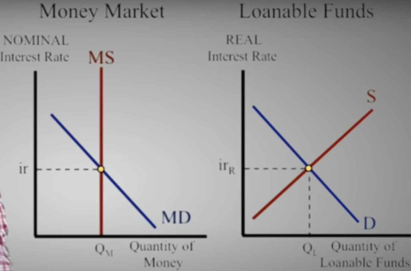 <p>Loanable Funds</p><p>Money Market</p>