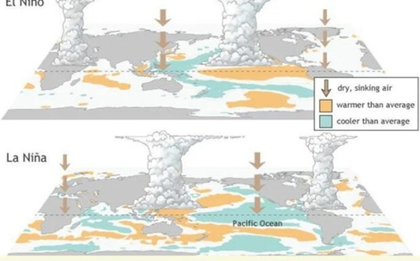 <p>The oscillation between El Nino and La Nina in the Eastern Equatorial Pacific</p>