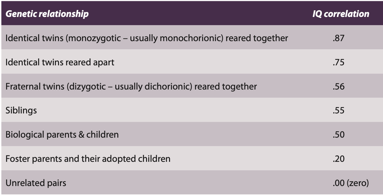 <p>= the resemblance between relatives whose genetic relationship to each other is known.</p><p>One type of evidence concerning genetic influences to cognitive development is from the relatedness, or similarity, of IQs between individuals who have various degrees of familial resemblance, from highly related people (identical twins) to unrelated individuals (complete strangers).</p>
