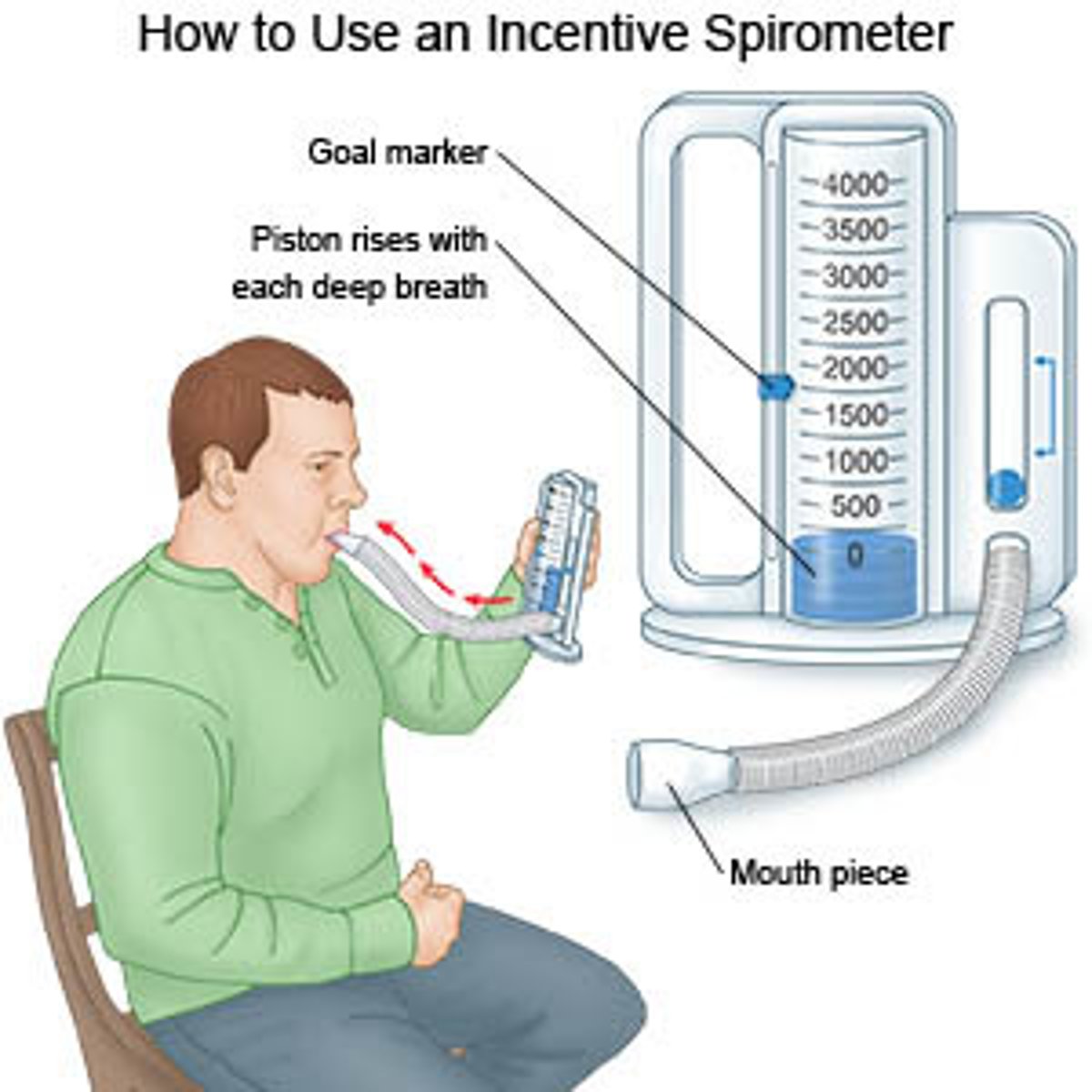 <p>encourages deep inspiration (practices DEEP BREATHS)</p><p>helps patients achieve maximal inspiration</p><p>- prevents alveolar collapse</p><p>- commonly used post-op</p>