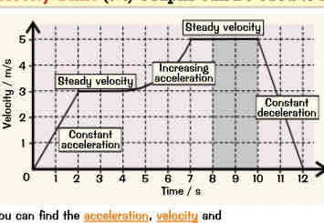 <p>Velocity time graph</p>