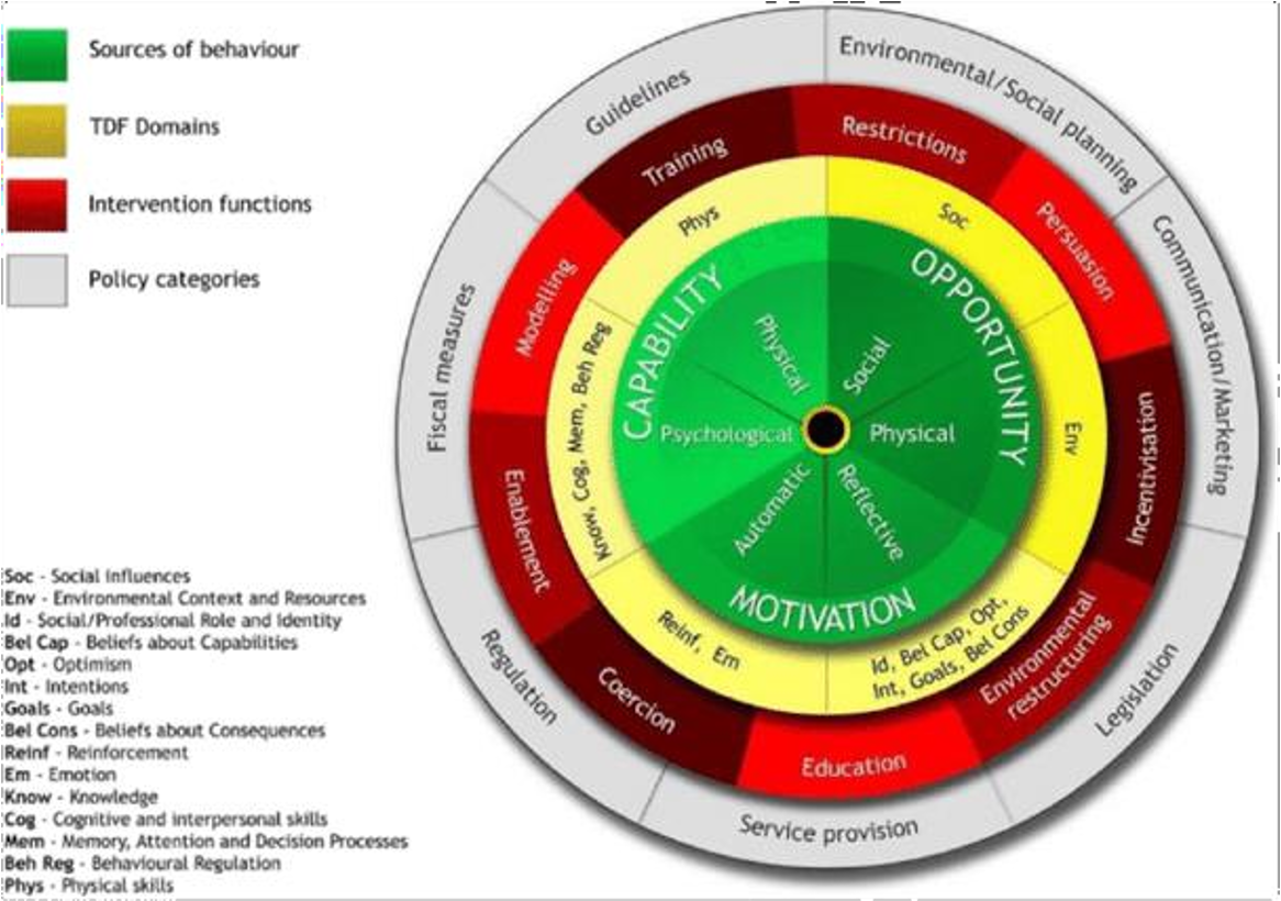 <ul><li><p>Method to guide <strong>intervention development</strong></p></li><li><p>Red wheel: COM-B model first to characterize factors that underlie</p></li></ul><p><strong>Integrative model</strong> for understanding health behaviour</p>