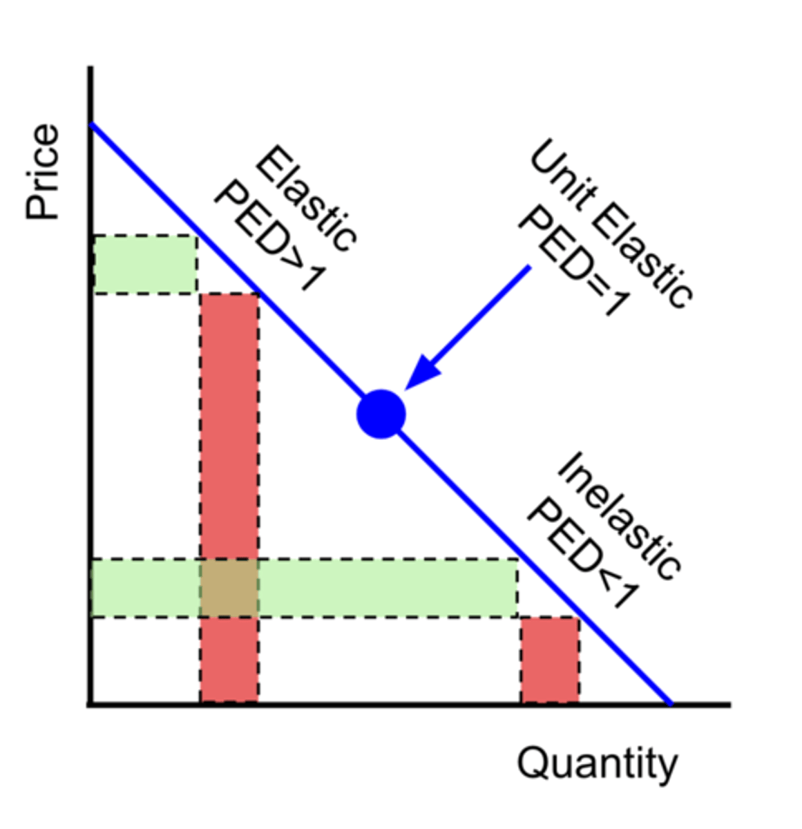 <p>Where any % change in price causes an equal % change in quantity.</p><p>A curve with an elasticity of 1 is unit elastic.</p><p>Inelastic is less than 1</p><p>Elastic is greater than 1</p>