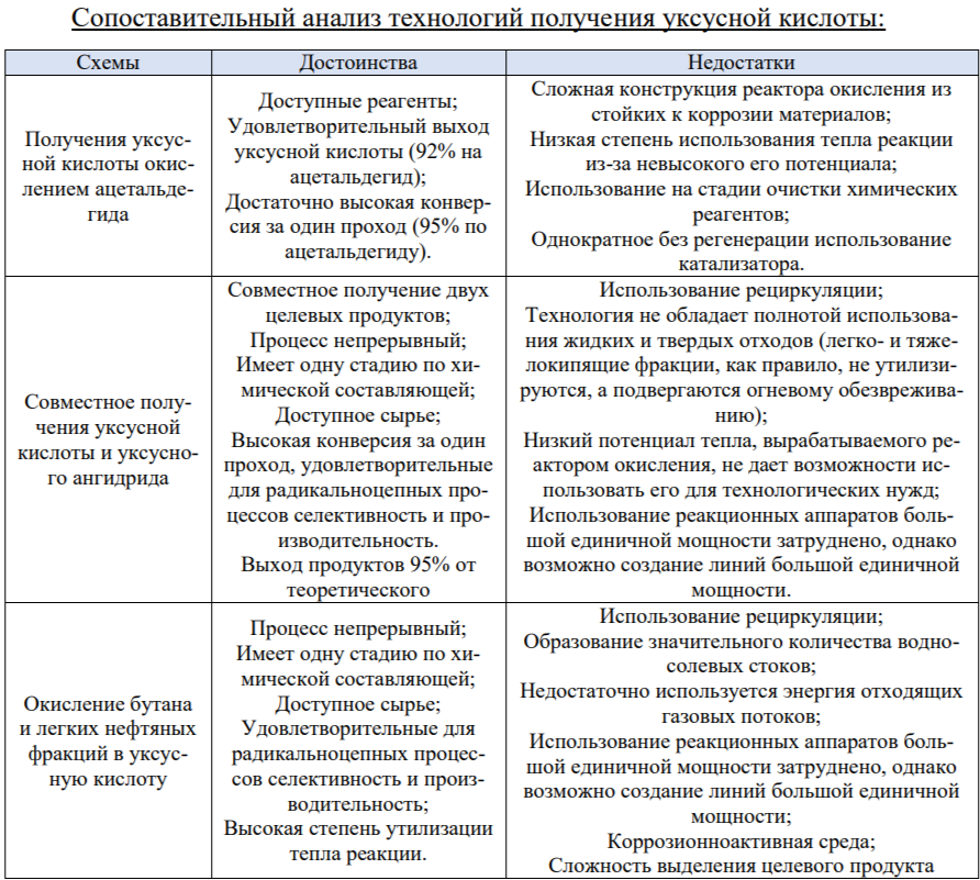 <p><u>Используется</u> для производства <strong>винилацетата</strong> (41 %), <strong>терефталевой кислоты</strong> (22 %), <strong>уксусного ангидрида</strong> (12 %), <strong>монохлоруксусной кислоты </strong>и др.</p><p><u>Основные методы получения: </u></p><ul><li><p>окисление ацетальдегида</p></li><li><p>окисление нефтяных фракций</p></li><li><p>карбонилирование метанола </p></li><li><p>ферментативный способ. </p><p>В середине прошлого века доминировали технологии окисления ацетальдегида и окисления нефтяных фракций. К 2000 г. основным способом производства стало карбонилирование метанола. </p></li></ul><p></p>