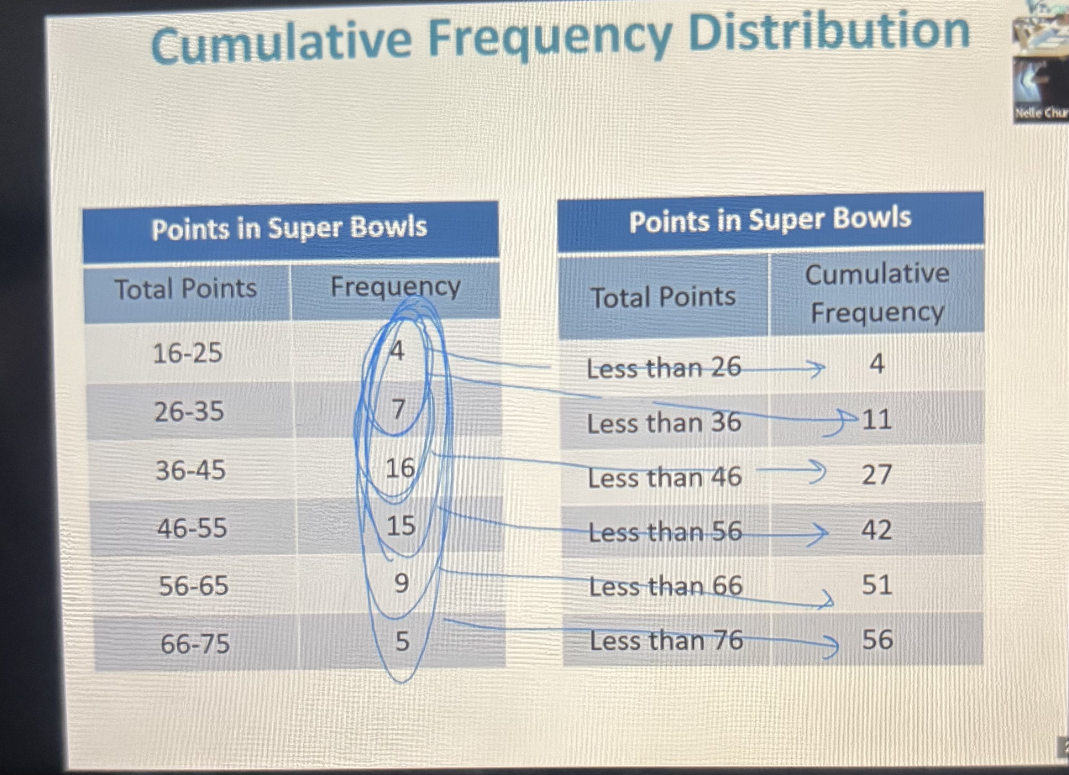 <p>The cumulative frequency for a class is the sum of the frequencies for that class and all previous classes</p>
