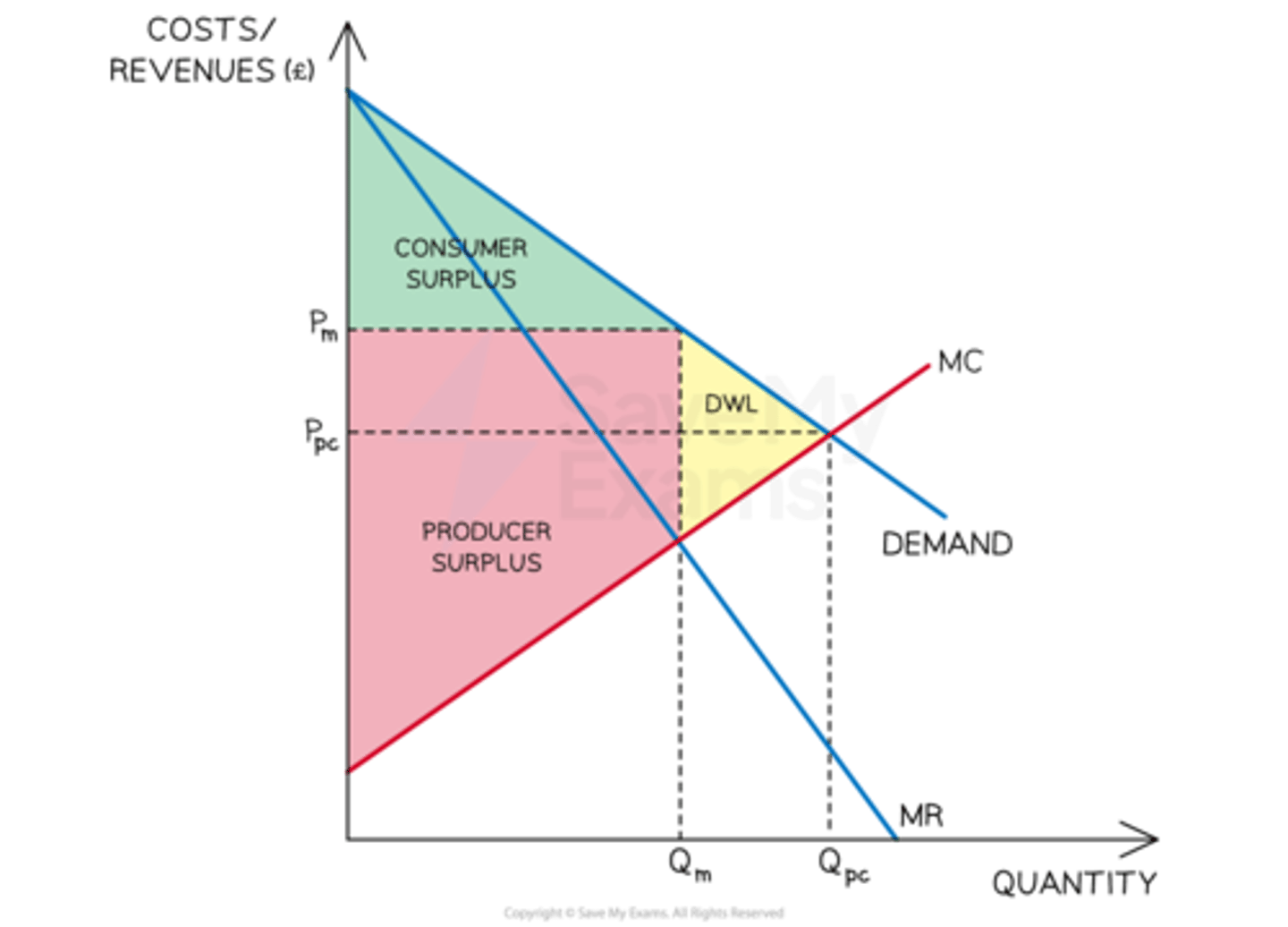 <p>-In a monopoly, the firm tends to restrict output so prices rise.</p><p>-As prices rise, the producer surplus will increase and the consumer surplus will decrease.</p><p>-The decrease in the consumer surplus is equal to the increase in price and the DWL</p><p>-The a DWL is created from the decrease in output as the firm seeks to increase prices</p>