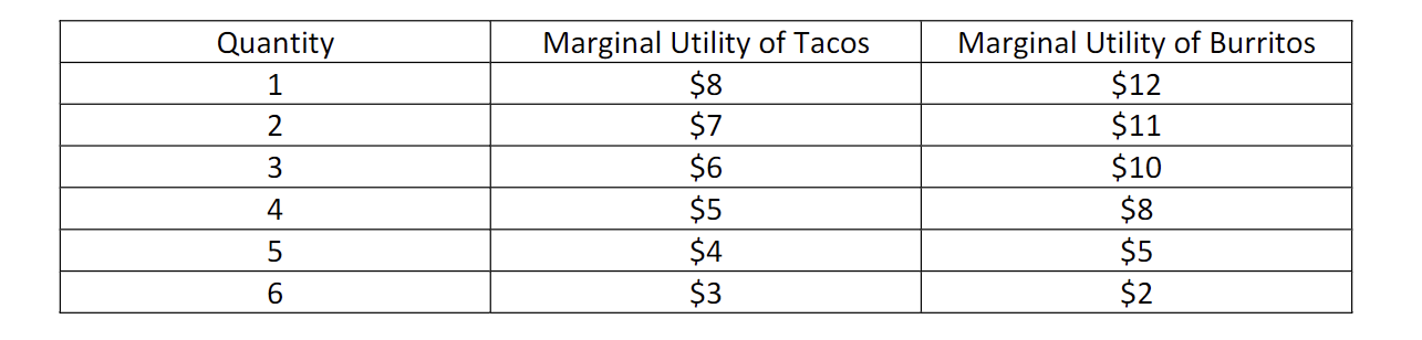 <p>what is the opportunity cost if you buy 3 tacos and 3 burritos assuming you give up 1 taco to buy 1 more burrito</p>