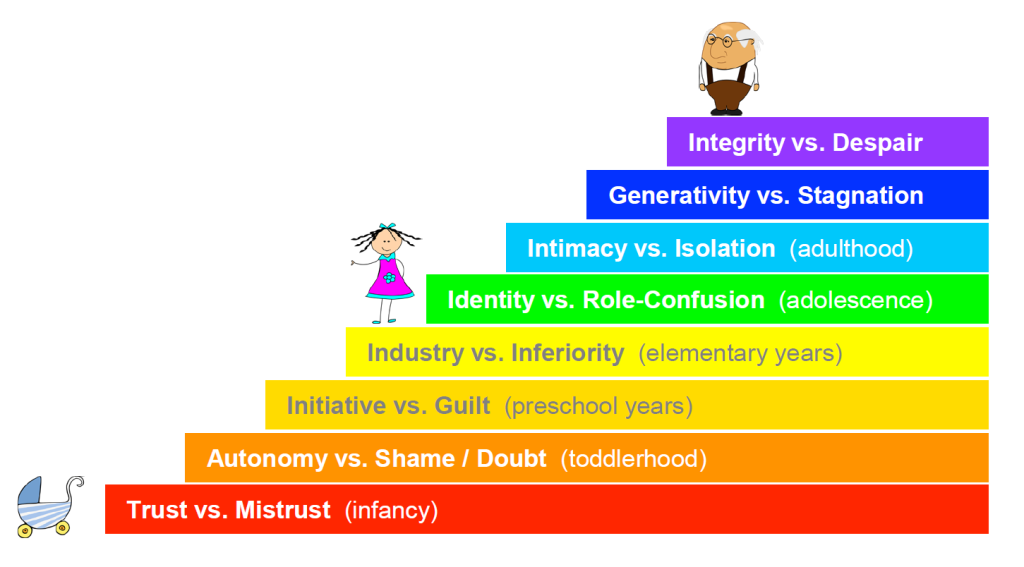 <p>one of the first stage theories to propose changes through the whole life.</p><p>each stage involves a conflict between the two outcomes-a positive and a negative</p><p>-as we progress through the stages, our personality and social groups change.</p><p>-each stage can cause personal crisis </p>