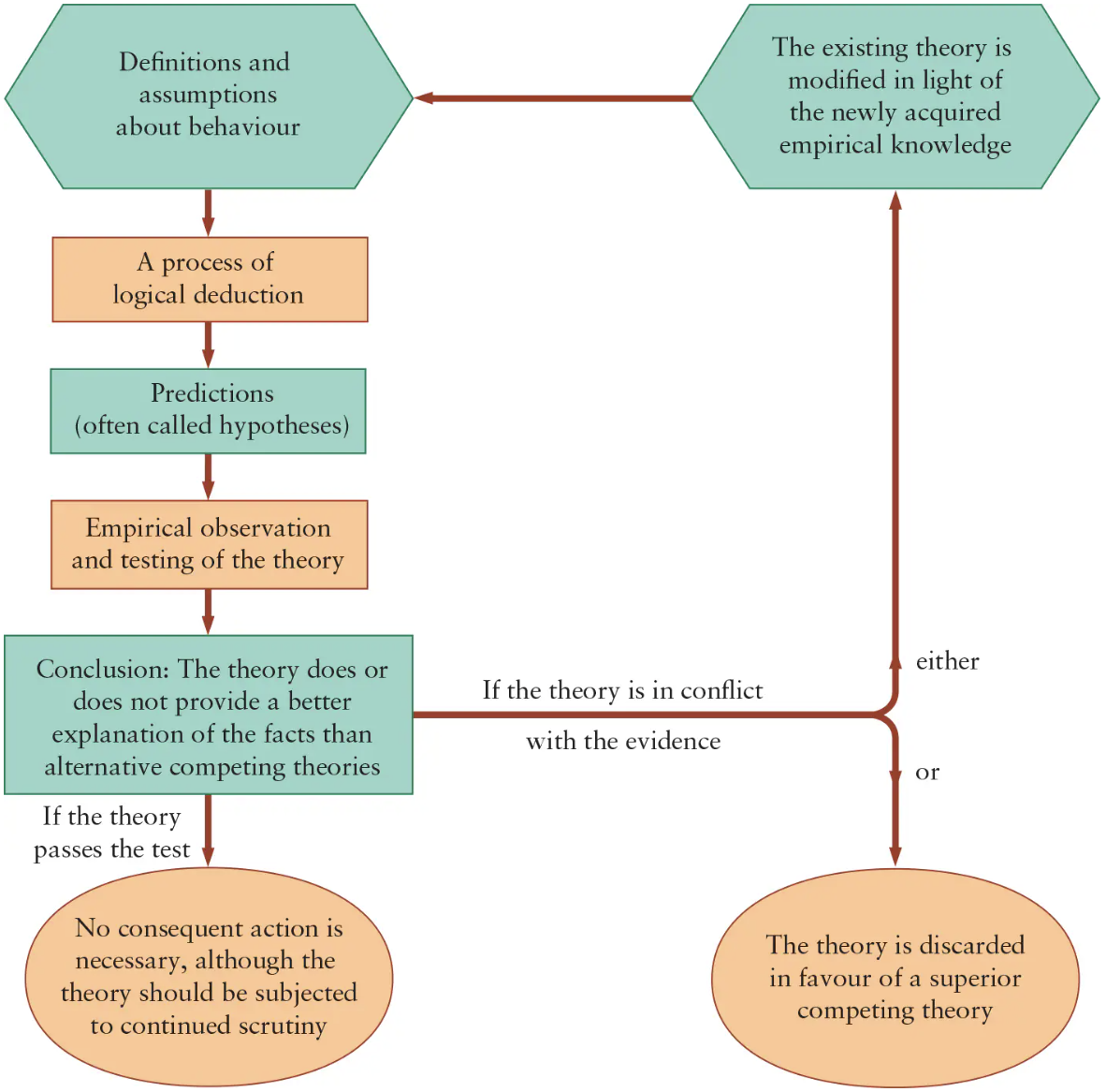 <p>Theory and observation are in ______ interaction. </p><p>A) Continuous</p><p>B) Non-continuous </p>