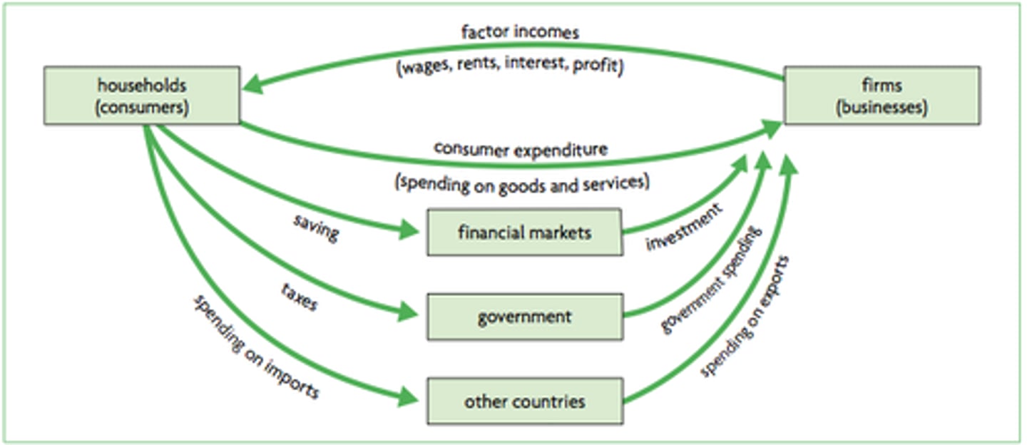 <p>When households save part of their income, this represents a leakage from the circular flow of income because it is income that is not spent to buy goods and services. Households place their savings in financial markets (bank accounts, purchases of stocks and bonds, etc.). Firms obtain funds from financial markets (through borrowing, issuing stocks and bonds, etc.) to finance investment, or the production of capital goods. These funds therefore flow back into the injections investment</p><p>government spending exports expenditure flow as injections.</p>