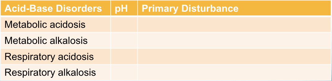 <p>What is the pH and primary disturbance of metabolic acidosis?</p>