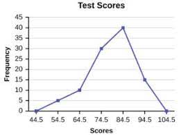 A graphic illustration of data wherein numbers indicating frequency are set on the vertical axis, test scores or categories are set on the horizontal axis, and the data are described by a continuous line connecting the points where the test scores or categories meet frequencies 