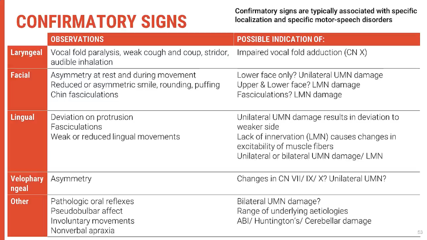 <p><span><strong>Key Signs to Look for in Speech System</strong></span></p><p>When conducting a more thorough evaluation, clinicians will observe specific <span><strong>signs</strong></span> in the <span><strong>speech system</strong></span> that may indicate underlying <span><strong>neurological disorders</strong></span>. These signs help in refining the diagnosis and pinpointing the type of <span><strong>motor speech disorder</strong></span>:</p><p>&nbsp;</p><ol type="1"><li><p><span><strong>Atrophy or Muscle Weakness:</strong></span></p><ul><li><p><span><strong>Facial Muscle Atrophy: Visible loss of muscle bulk, especially around the face, jaw, or tongue, which may suggest&nbsp;lower motor neuron damage.</strong></span></p></li><li><p><span><strong>Tongue Weakness: Difficulty moving the tongue may be indicative of&nbsp;flaccid dysarthria&nbsp;or&nbsp;cranial nerve damage.</strong></span></p></li></ul></li><li><p><span><strong>Fasciculations:</strong></span></p><ul><li><p><span><strong>Muscle Twitching:&nbsp;Fasciculations&nbsp;or involuntary muscle twitching can be a sign of&nbsp;lower motor neurondisorders like&nbsp;amyotrophic lateral sclerosis (ALS).</strong></span></p></li></ul></li><li><p><span><strong>Inappropriate Emotional Responses:</strong></span></p><ul><li><p><span><strong>Pseudobulbar Affect:&nbsp;Poorly controlled laughing or crying&nbsp;that is out of context can indicate&nbsp;damage to the corticobulbar pathways. This often appears in conditions like&nbsp;ALS&nbsp;or&nbsp;Parkinson's disease.</strong></span></p></li></ul></li></ol><p>&nbsp;</p><p><span><strong>Signs from Non-Speech Systems</strong></span></p><p>In addition to observing the speech system, it is important to assess non-speech motor functions. These <span><strong>visual signs</strong></span> or <span><strong>reflex responses</strong></span> can provide further diagnostic clues:</p><p>&nbsp;</p><ol type="1"><li><p><span><strong>Muscle Stretch Reflexes:</strong></span></p><ul><li><p><span><strong>Hyperactive Reflexes: Overactive reflexes, especially in the&nbsp;limbs, can indicate&nbsp;upper motor neuron involvement.</strong></span></p></li></ul></li><li><p><span><strong>Superficial and Plantar Reflexes:</strong></span></p><ul><li><p><span><strong>Abnormal Reflexes:&nbsp;Babinski's sign&nbsp;(toes fanning out when the sole is stroked) could suggest&nbsp;upper motor neuron damage.</strong></span></p></li></ul></li><li><p><span><strong>Hyperactive Limb Reflexes:</strong></span></p><ul><li><p><span><strong>Exaggerated Responses:&nbsp;Increased reflexes&nbsp;may point to conditions such as&nbsp;spasticity&nbsp;or&nbsp;corticospinal tract damage.</strong></span></p></li></ul></li><li><p><span><strong>Limb Atrophy:</strong></span></p><ul><li><p><span><strong>Loss of Muscle Mass: This could suggest&nbsp;lower motor neuron damage&nbsp;or conditions like&nbsp;polio&nbsp;or&nbsp;peripheral neuropathy.</strong></span></p></li></ul></li><li><p><span><strong>Fasciculations in Limbs:</strong></span></p><ul><li><p><span><strong>Involuntary Muscle Twitching&nbsp;in the limbs, much like in the speech system, may indicate&nbsp;motor neuron disease.</strong></span></p></li></ul></li></ol><p>&nbsp;</p><p><span><strong>Key Takeaway</strong></span></p><p>By observing <span><strong>signs and symptoms</strong></span> such as <span><strong>atrophy</strong></span>, <span><strong>fasciculations</strong></span>, and <span><strong>abnormal reflexes</strong></span>, clinicians can gain confidence in their <span><strong>differential diagnosis</strong></span> of motor speech disorders. These <span><strong>nonspeech system observations</strong></span> help identify specific <span><strong>neurological manifestations</strong></span>, improving diagnostic accuracy and assisting in selecting the most appropriate treatment.</p>