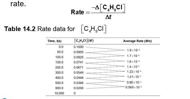 <p>In this example, [C<sub>4</sub>H<sub>9</sub>Cl] is measured to find the average rate</p>