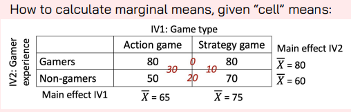 <p>Calculating averages across levels of IVs; to calculate main effects. </p>