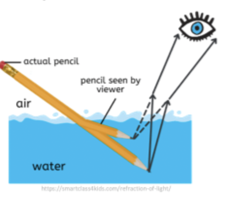 <ul><li><p>occurs when EMR encounters substances of different density, i.e., air to water; space to atmosphere</p><ul><li><p>Bending or light when it passes from one medium to another of different density</p></li></ul></li></ul><p></p>