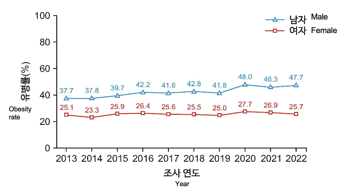<p><span>•</span><span style="font-family: &quot;Times New Roman&quot;">BMI 23-24.9 kg/m<sup>2 </sup>: Overweight</span><span> </span><span style="font-family: &quot;Times New Roman&quot;">(</span><span style="font-family: &quot;Malgun Gothic&quot;">과체중</span><span style="font-family: &quot;Times New Roman&quot;">)</span></p><p><span>•</span><span style="font-family: &quot;Times New Roman&quot;">BMI 25-29.9 kg/m<sup>2 </sup>: Stage 1 obesity</span></p><p><span>•</span><span style="font-family: &quot;Times New Roman&quot;">BMI 30-34.9 kg/m<sup>2 </sup>: Stage 2 obesity</span></p><p><span>•</span><span style="font-family: &quot;Times New Roman&quot;">BMI ≥ 35 kg/m<sup>2 </sup>: Stage 3 obesity</span></p><p></p><p><span><strong>RATES OF OBESITY AND OVERWEIGHT 1998-2019</strong></span></p><p><span style="font-family: &quot;Arial MT&quot;">The prevalence of obesity over the past 10 years</span></p><p></p><p><span>Rates are going up over time.</span></p><p style="text-align: left"><span>What are driving factors? Rise in food industry (regular burger compared to the new burger)</span></p><p style="text-align: left"><span>More impossible to live in the united states without a car compared to korea where the subway system is better. This may be a cause for the increase in obesity</span></p>
