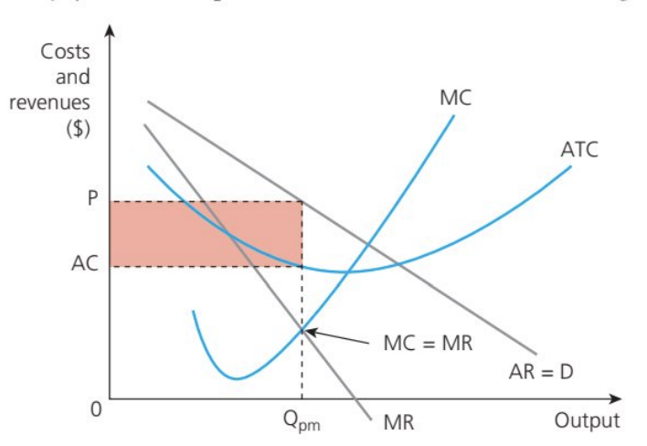 <ul><li><p>have a downwards sloping demand (D= AR) curve. As there is a single supplier, the firm is the industry so the monopolist must reduce price in order to sell more output</p></li><li><p>a rational monopolist is assumed to operate at MC=MR</p></li><li><p>Unlike in perfect competition, a monopolist enjoys market power, so its price is set higher than the marginal costs of production (AR=P &gt; MC), enabling the firm to enjoy abnormal profit in the short and long run.</p></li><li><p>This is also possible to its extreme barriers to entry and exit</p></li></ul><p></p>