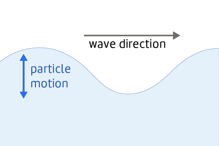 <p>A vibration of particles that transfer energy. </p>