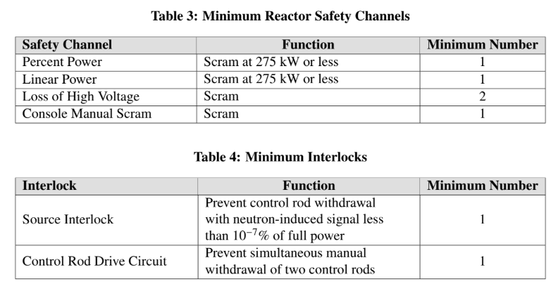 <p>Reactor Safety Systems and Interlocks</p><p>Applicability. This specification applies to the reactor safety system channels and interlocks.</p><p>Objective. The objective is to specify the minimum number of reactor safety system channels</p><p>and interlocks that shall be available to the operator to ensure safe operation of the reactor.</p><p>Specifications. The reactor shall not be operated unless the minimum number of safety channels described in Table 3 and interlocks described in Table 4 are operable.</p>
