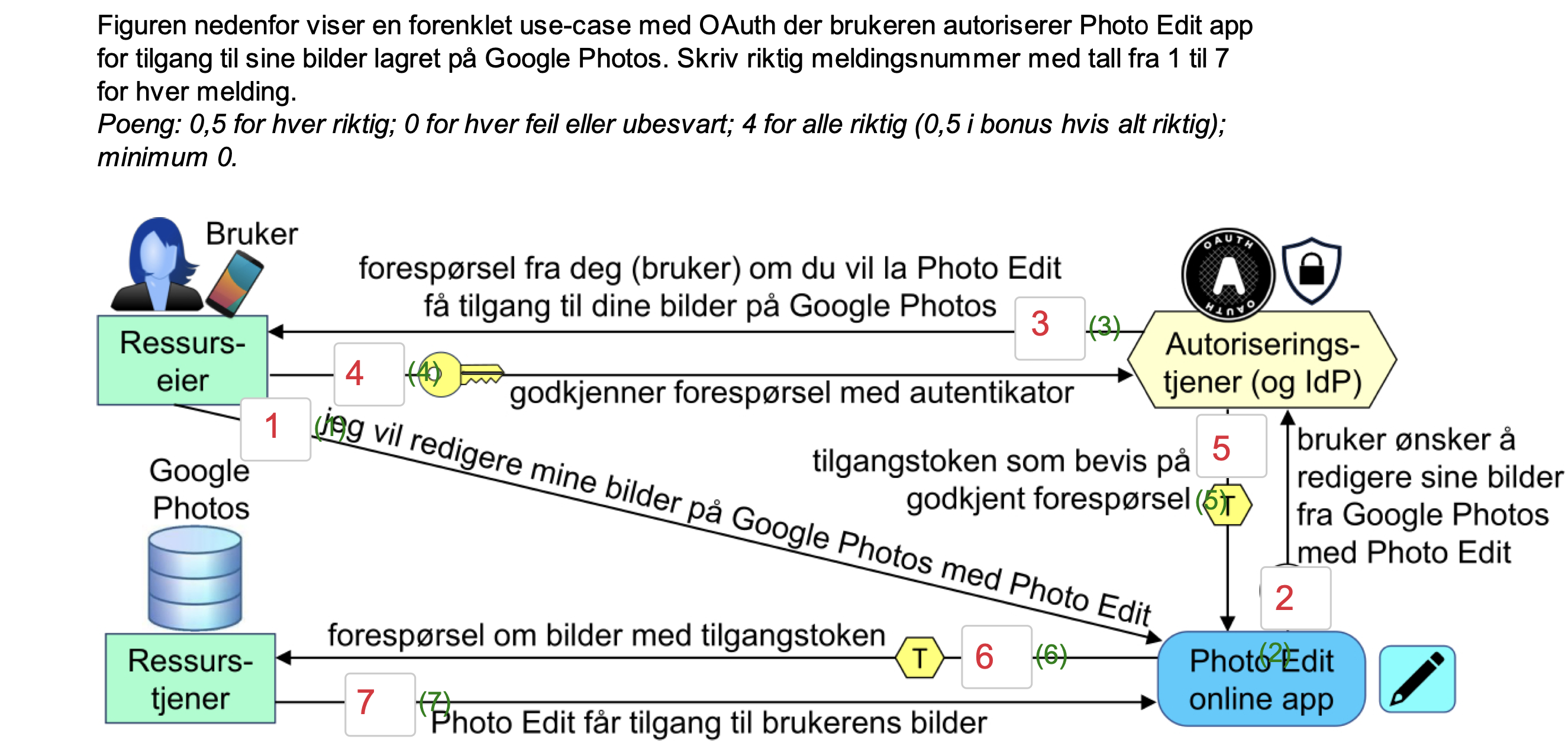 <p>1.</p><p><span><strong>Brukeren ønsker å redigere bilder fra Google Photos med Photo Edit-appen.</strong></span> Dette er startskuddet for OAuth-flyten.</p><p>2.</p><p><span><strong>Photo Edit-appen sender en forespørsel til Google Photos om tilgang til brukerens bilder.</strong></span> Appen må identifisere seg og be om de spesifikke tillatelsene den trenger.</p><p>3.</p><p><span><strong>Google Photos spør brukeren om de vil gi Photo Edit-appen tilgang til bildene sine.</strong></span> Brukeren må eksplisitt godkjenne forespørselen.</p><p>4.</p><p><span><strong>Brukeren godkjenner forespørselen ved å autentisere seg med en autentikator.</strong></span> Dette kan være et passord, en biometrisk metode eller en annen form for autentisering.</p><p>5.</p><p><span><strong>Google Photos utsteder et "access token" til Photo Edit-appen som bevis på at forespørselen er godkjent.</strong></span> Access tokenet er et slags "bevis" som appen kan bruke for å få tilgang til bildene.</p><p>6.</p><p><span><strong>Photo Edit-appen sender en forespørsel til Google Photos om bildene, med access tokenet vedlagt.</strong></span> Appen bruker tokenet for å bevise at den har tillatelse til å få tilgang til bildene.</p><p>7.</p><p><span><strong>Google Photos gir Photo Edit-appen tilgang til brukerens bilder.</strong></span> Appen kan nå hente og redigere bildene, innenfor de tillatelsene som brukeren har gitt.</p>