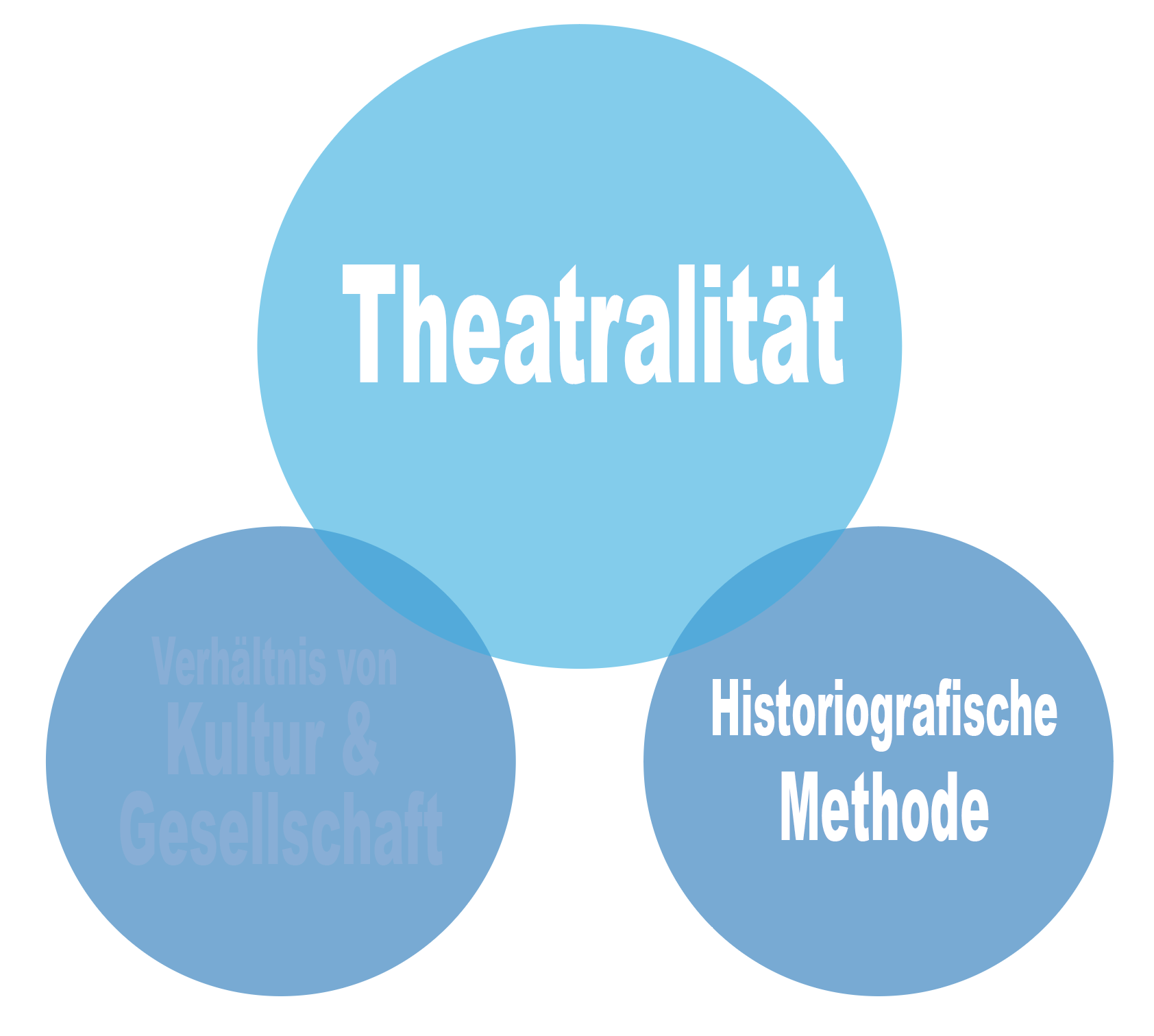 <p><strong><span>Theatralität als </span><u><span>historiografische Methode</span></u><span> </span></strong><span>(Hulfeld &amp; Eisele)</span></p>