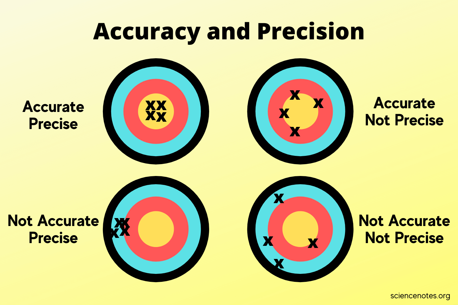 <ul><li><p><strong><u>Precision </u></strong>refers to how close the measurements in a series are to each other. </p></li><li><p><strong><u>Accuracy</u></strong><u> </u>refers to how close each measurement is to the <u>actual value</u></p></li></ul><p></p>