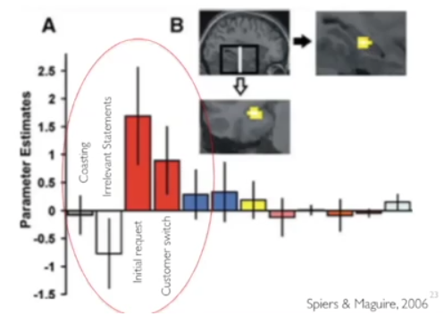 hippocampal activation

* most when the customer gave their initial request (customer driven route planning)
* also activation when customer switched their route (customer driven route planning)
* less activation when customer said irrelevant things
* no other interaction for any of the other categories of taxi thoughts
* conclusion:
  * brief activation in hippocampus is important for planning a route to a very specific destination
  * did not see hippocampal activation when alternations to the route were made on the fly (when they were updating where they were in relation to that goal)
    * more about generation the entire cognitive map
  * lead to the theory: hippocampus retrieves relevant spatial information from a cognitive map