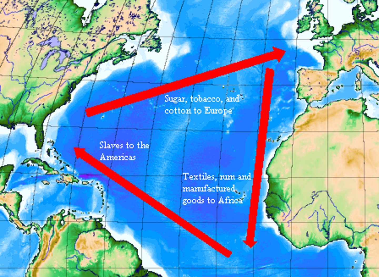 <p>A three way system of trade during 1600-1800s: Africa sent slaves to America, America sent Raw Materials to Europe, and Europe sent Guns and Rum to Africa</p>