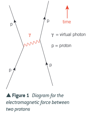 <p>The electromagnetic force between two charged objects is due to the exchange of virtual photons.</p>