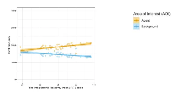 <p>Empathy increases focus on people in dynamic scenes by triggering an automatic and sustained redirection of attention toward social and emotional cues, which is driven by a shared neural representation of others' experiences. </p><p>This enhances a person's ability to interpret and respond to the social environment. </p><ul><li><p><span><strong><span>Activation of Shared Neural Circuits</span></strong><span>: When observing others, particularly in emotionally charged or dynamic situations, the same brain networks responsible for experiencing those actions or emotions firsthand (e.g., the anterior insula and frontal operculum) are activated in the observer. This "mirroring" mechanism makes the observed person's experience personally relevant, which in turn captures attention.</span></span></p></li><li><p><span><strong><span>Prioritized Social Attention</span></strong><span>: Individuals with a high trait of empathy (as measured by the empathy quotient or Interpersonal Reactivity Index) show an attentional bias toward human figures and emotional faces compared to non-social stimuli. This suggests that social cues are given priority in visual processing.</span></span></p></li><li><p><span><strong><span>Sustained Processing</span></strong><span>: High-empathy individuals not only initially fixate on social and emotional information but also maintain their attention for a longer duration. They are less likely to quickly disengage their gaze from an emotional face or a painful scene, allowing for more elaborate and sustained processing of the social information over time.</span></span></p></li><li><p><span><strong><span>Information Integration</span></strong><span>: Arriving at a full empathic response in a complex, dynamic scene may require gathering multiple relevant cues (facial expressions, body posture, context) and integrating this information over time. This need for deeper social understanding motivates increased and sustained focus.</span></span></p></li><li><p><span><strong><span>Motivational Significance</span></strong><span>: Empathy helps to assign motivational significance to social stimuli. Cues that predict an important social outcome (e.g., a partner's pain) elicit a stronger brain response related to attentive processing, effectively guiding attention according to perceived social needs and goals.&nbsp;</span></span></p></li></ul><p></p>