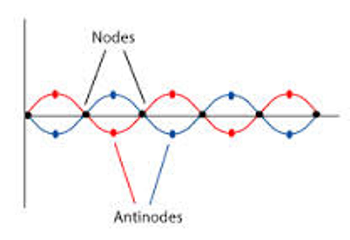 <p>A wave formed by superposition of waves with the same wavelength moving in opposite directions. They do not transfer energy</p><p>Their superposition creates constructive and destructive interference</p>