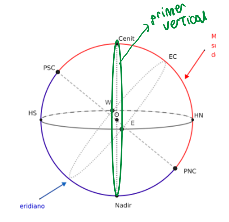 <p><strong>meridiano del lugar —&gt; </strong>circunferencias masximas que pasan por el cenit y nadir, los polos, etc</p><ul><li><p>superior —&gt; contiene los polos y el cenit</p></li><li><p>inferior —&gt; contiene los polos y el nadir</p></li></ul><p></p><p><strong>primer vertical —&gt; </strong>circunferencia maxima que pasa por los puntos cardinales y nadir y cenit</p>