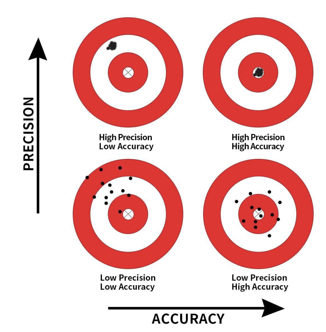 <ul><li><p>random sampling ensures out point estimates are accurate</p></li><li><p>having large sample sizes ensures our point estimates are precise</p></li></ul><p></p>