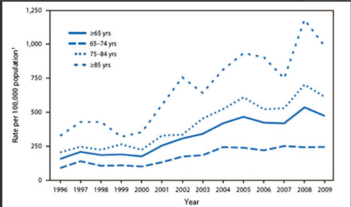 <p>- rising (rate amongst the elderly)</p>