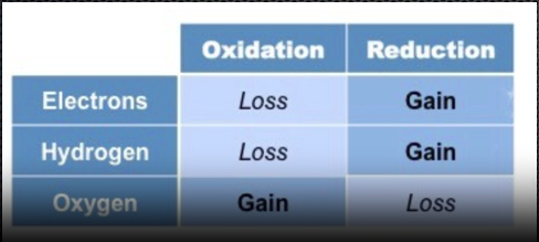 <ul><li><p>LEO</p><ul><li><p>Loss Electrons - Oxidization.</p></li></ul></li><li><p>GER</p><ul><li><p>Gain Electrons - Reduction.</p></li></ul></li></ul>