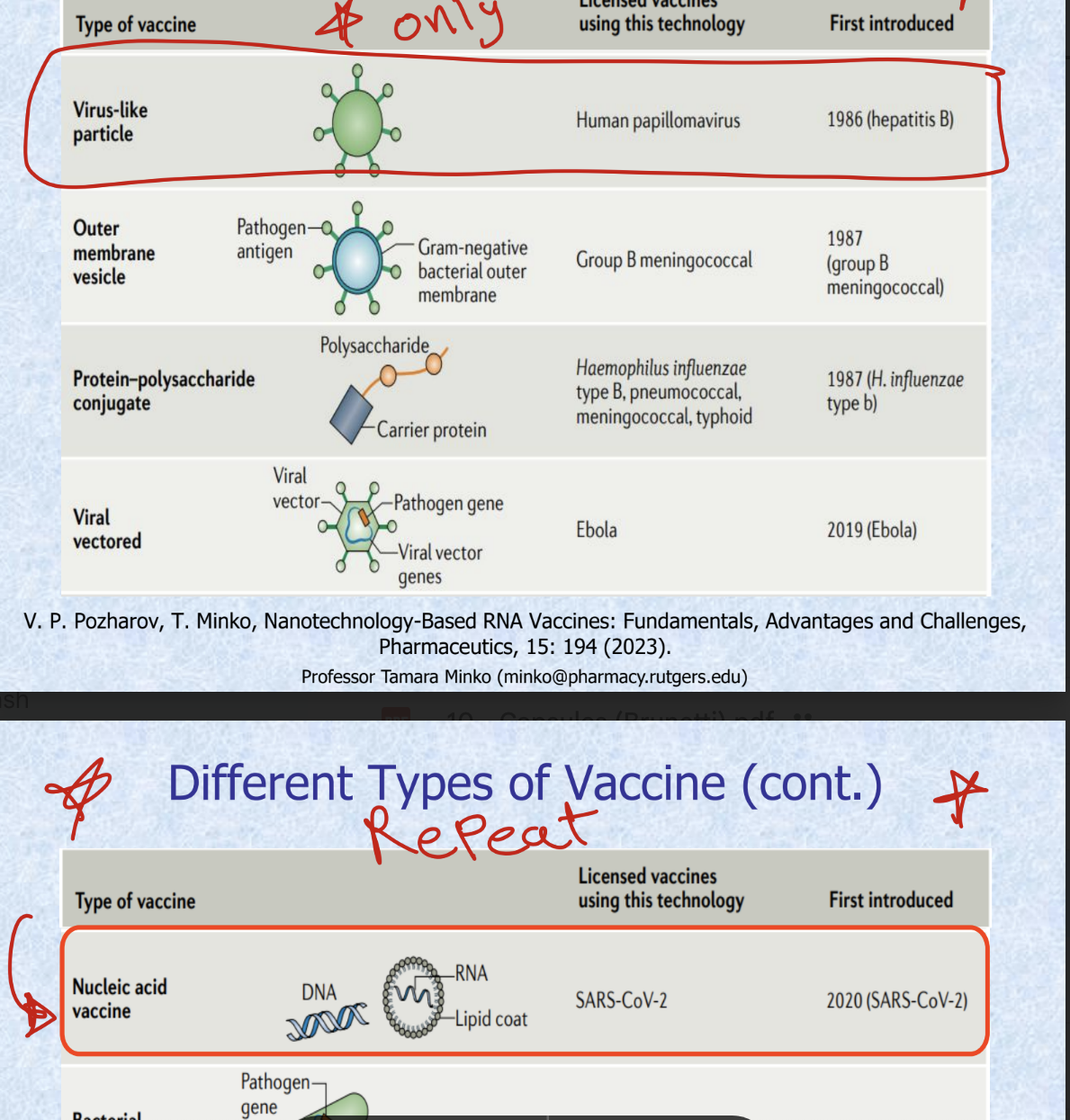 <p>type of vaccine = virus-like particle</p><ul><li><p>licensed vaccines using this tech = HPV</p></li><li><p>first introduced = 1986 (hep B)</p></li></ul><p>type of vaccine = nucleic acid vaccine</p><ul><li><p>licensed vaccines using this tech = SARS-CoV-2</p></li><li><p>first introduced = 2020 (SARS-CoV-2)</p></li></ul><p></p>