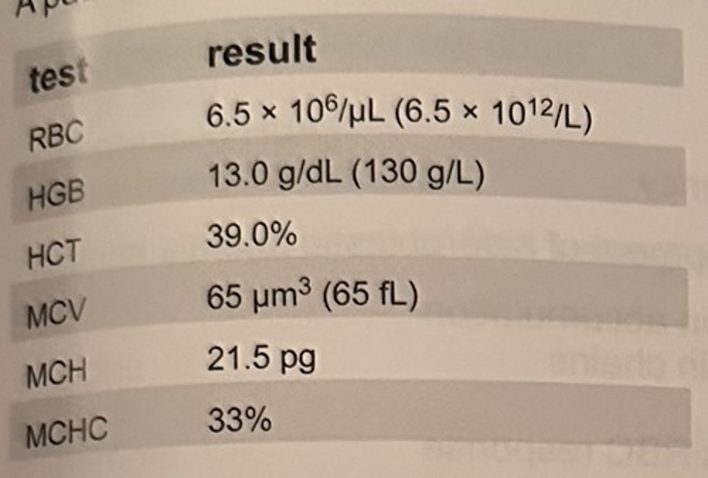 <p>c. thalassemia minor</p><p>thalassemias are characterized by increased RBC counts, and microcytic, hypochromic red blood cells</p>