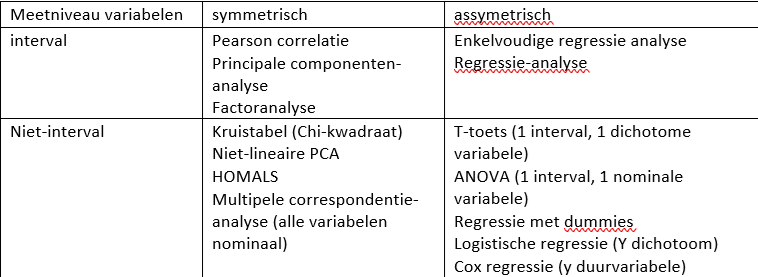<p>symmetrisch: alle variabelen zijn gelijk</p><p>assymetrisch: er is een afhankelijke en een onafhankelijke variabele</p>