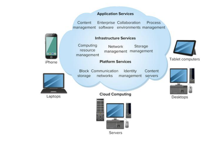 <p>Cloud Service Model - it hosts services and applications over the internet. </p>