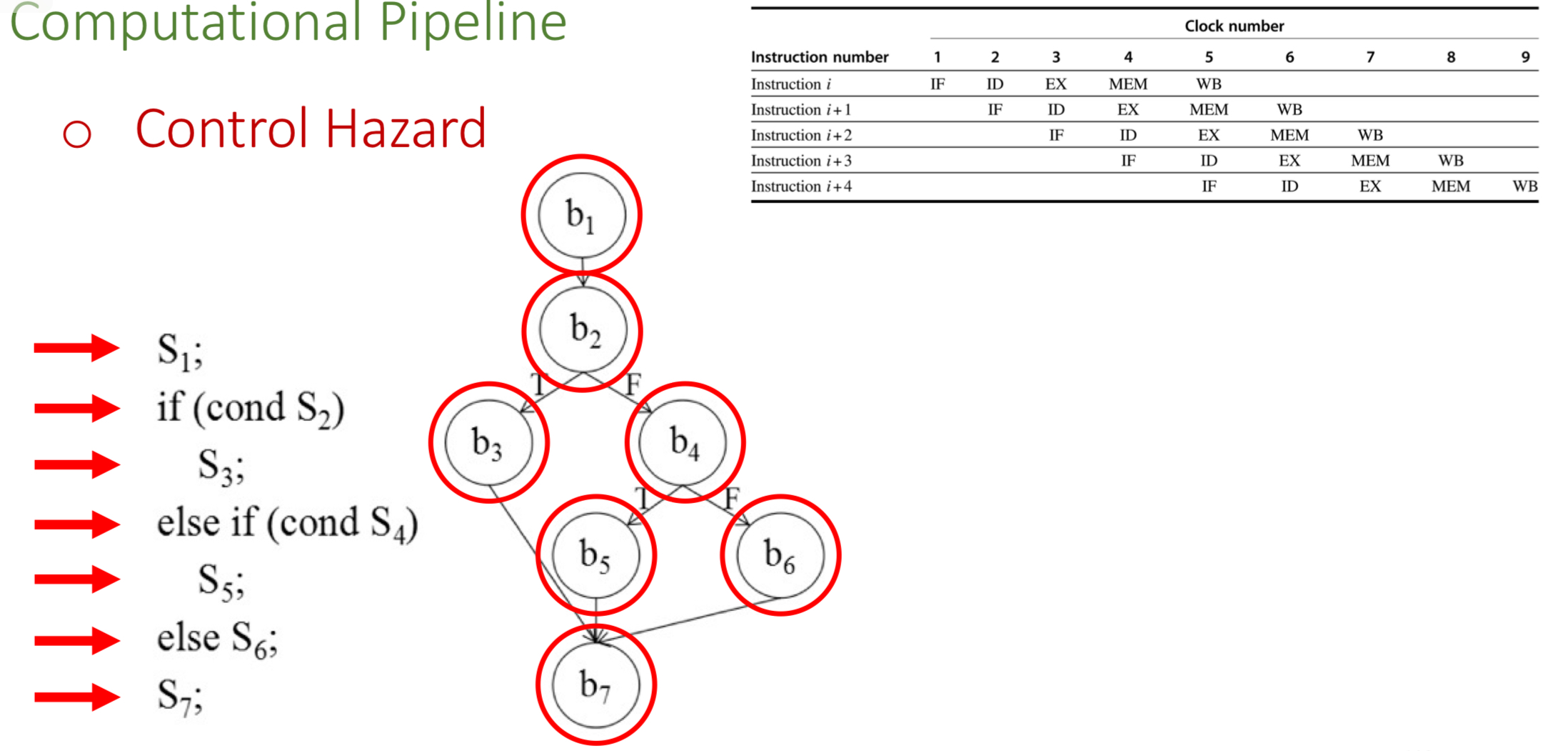 <p>branches and instructions that change Program Counter (PC)</p>