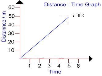 <p>Graph with distance on the vertical axis and time on the horizontal axis plus it displays motion of an object over time.</p>
