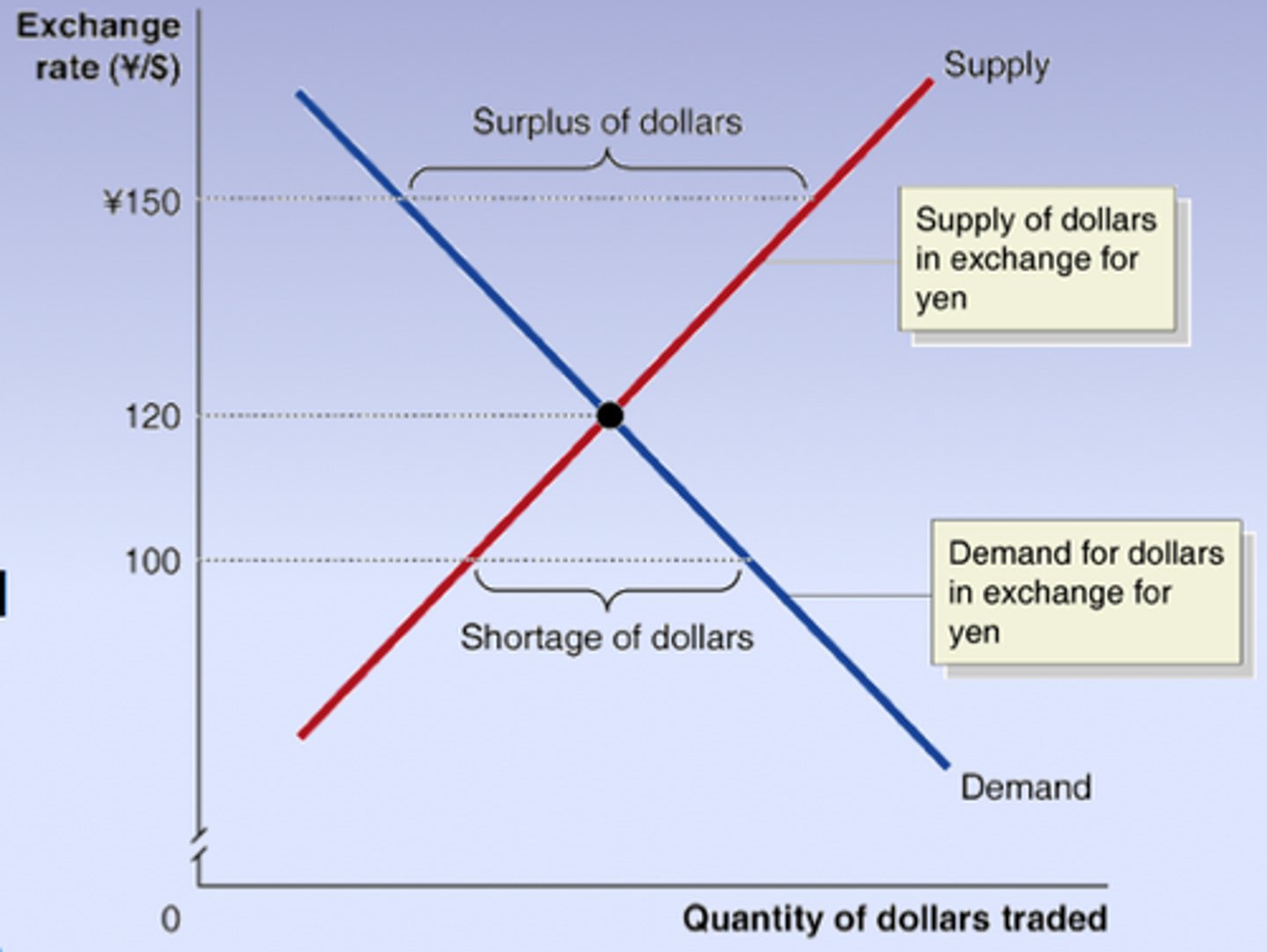 <p>A market for converting the currency of one country into that of another country</p><p>-shows the inverse relationship between the ER and the quantity demanded of a currency</p>