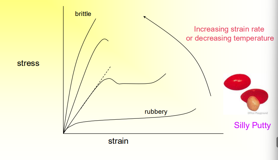 <p>When you have a typical polymer but change the temperature or strain rate.</p>