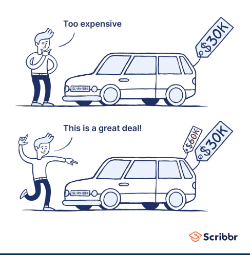 <ul><li><p>tendency to rely heavily on the first piece of information encountered when making decisions or estimates</p></li><li><p>anchor = initial information</p><ul><li><p>serves as reference point from which we then adjust to reach our final judgement</p></li></ul></li></ul><p></p>