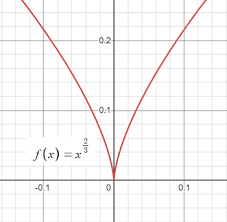 One of the three ways for lim(x→c) f(x)-f(c)/x-c not to exist. Happens when one side of the limit is going to ∞ while the other is going to -∞. This creates a ___ and a vertical tangent line at (c, f(c)). Usually happens when an exponent is a fraction.
(2.2)