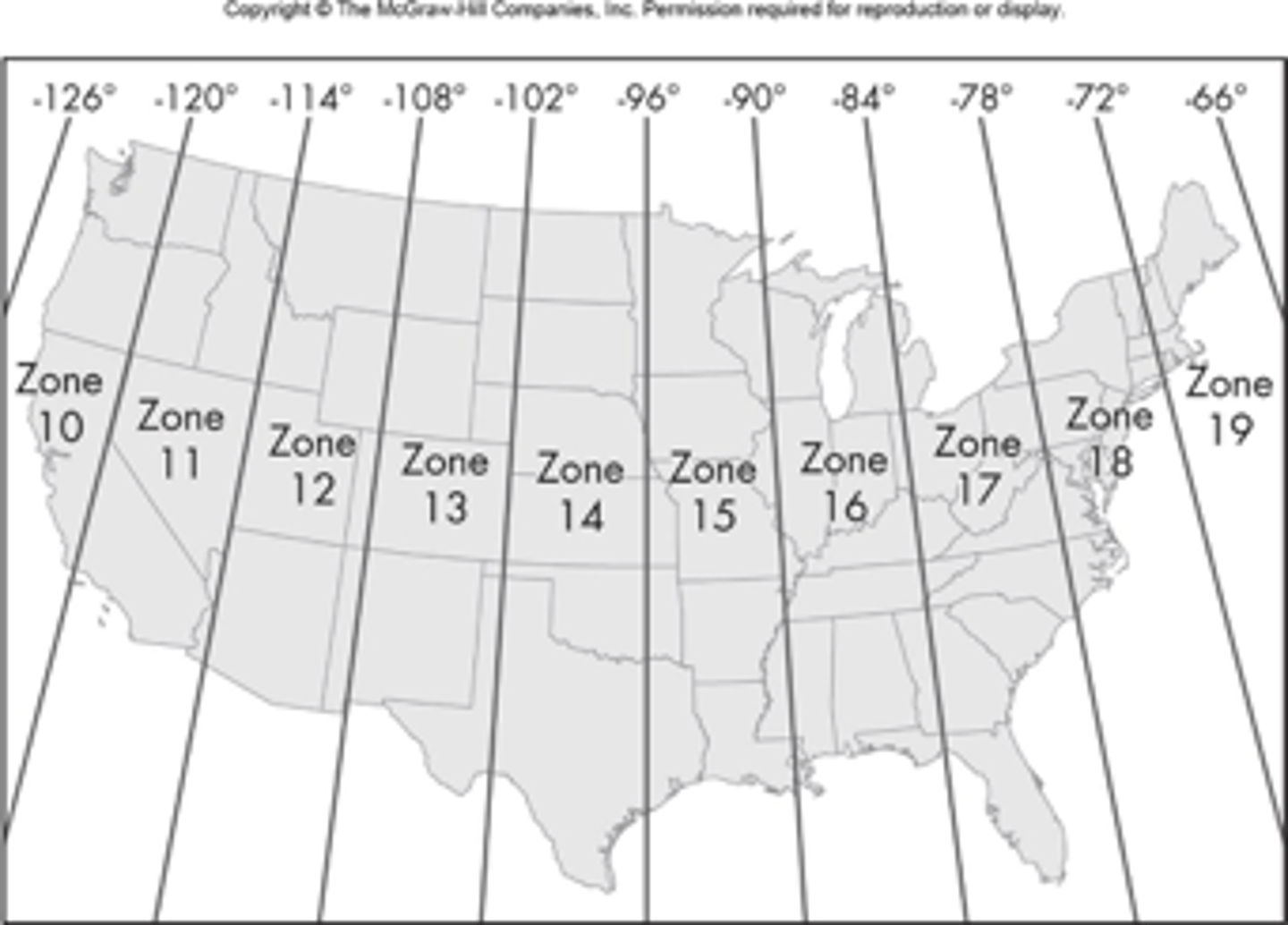 <p>the Universal Transverse Mercator</p><p>cylindrical secant transverse mercator</p><p>60 zones, each 6° in length</p><p>the central meridian is assigned a value of 500,000 meters and equator has 10,000,000 (in each zone and overall)</p><p>KEEP IT POSITIVE</p>