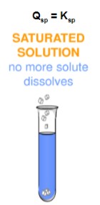 <p>A solution with solute that dissolves until it is unable to dissolve anymore, leaving the undissolved substances at the bottom.</p><ul><li><p>Qsp = Ksp</p></li><li><p>No more solute dissolves</p></li></ul>