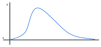 <p>What skewness is displayed here?</p>