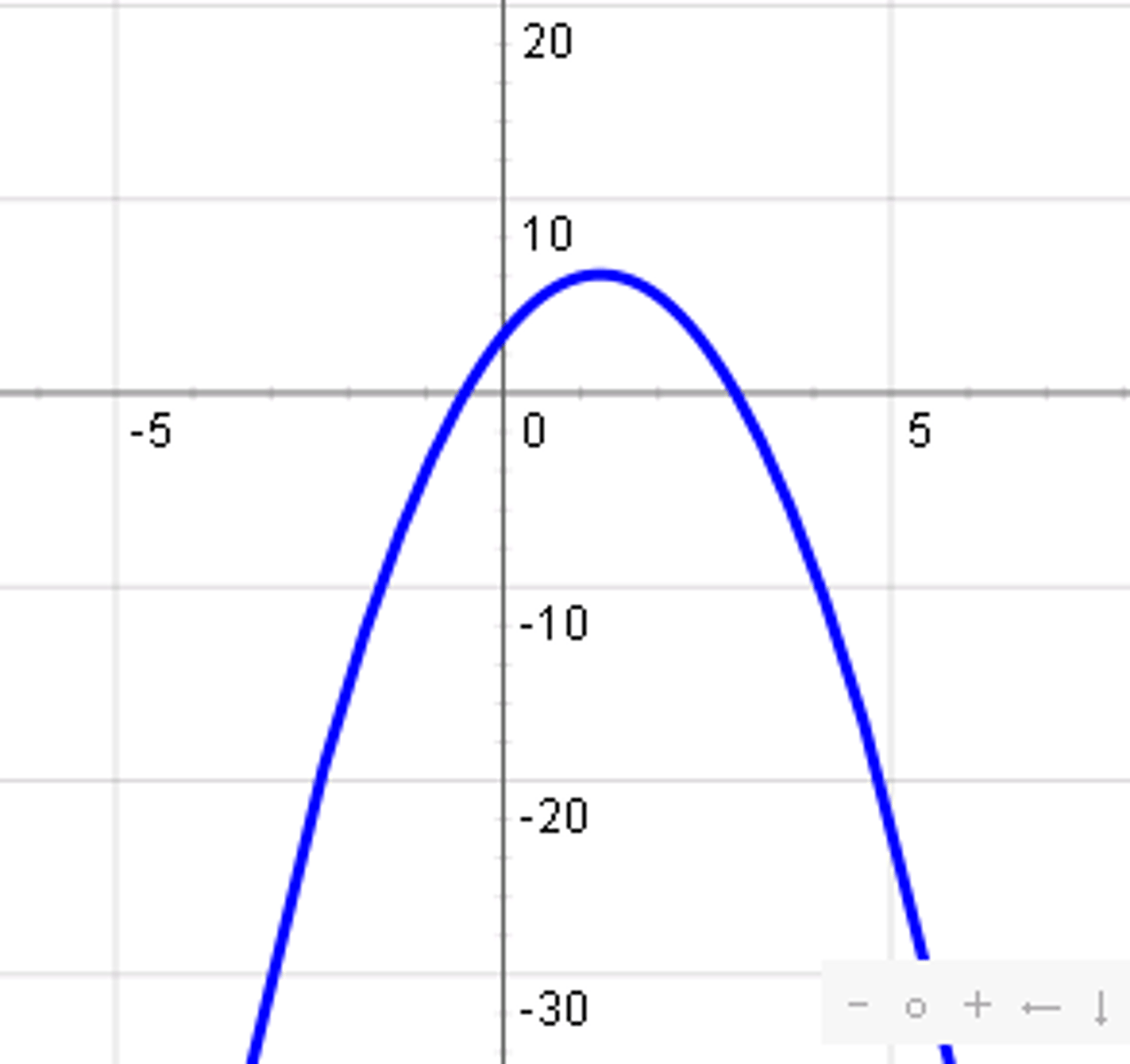 <p>What is the least possible degree of this function?</p>